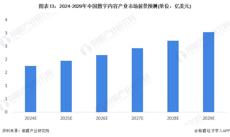 图表13：2024-2029年中国数字内容产业市场前景预测(单位：亿美元)