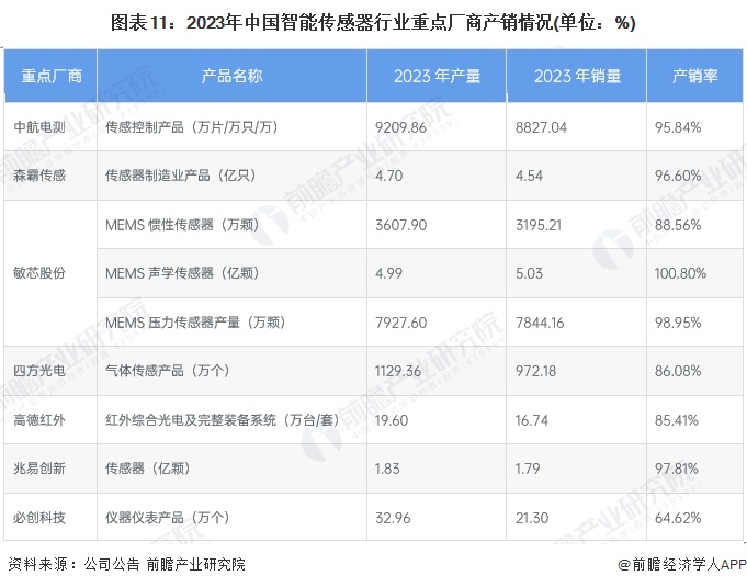 图表11：2023年中国智能传感器行业重点厂商产销情况(单位：%)