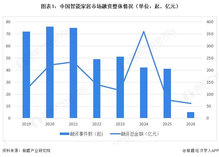 图表1：中国智能家居市场融资整体情况（单位：起，亿元）