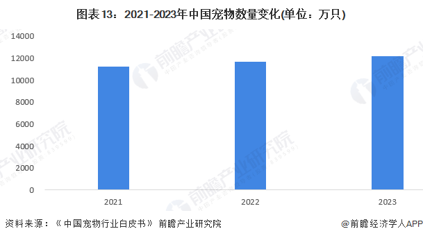 图表13：2021-2023年中国宠物数量变化(单位：万只)