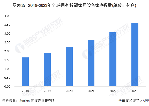 图表2：2018-2023年全球拥有智能家居设备家庭数量(单位：亿户)