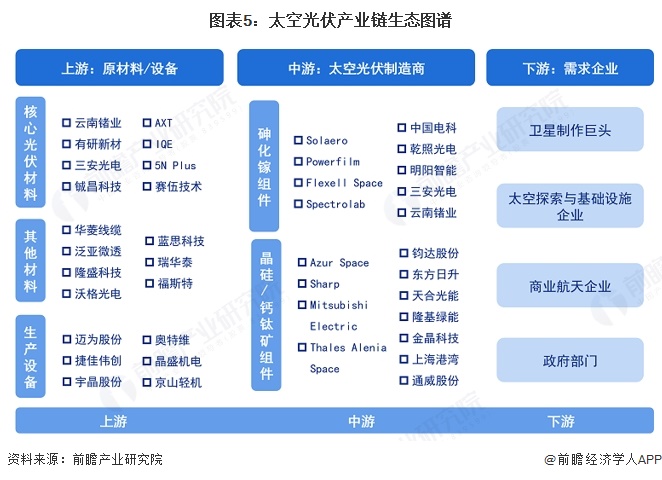 图表5：太空光伏产业链生态图谱