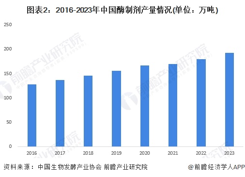 图表2：2016-2023年中国酶制剂产量情况(单位：万吨)