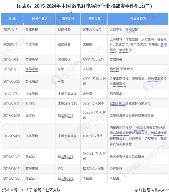 图表6：2015-2024年中国铝电解电容器行业投融资事件汇总(二)