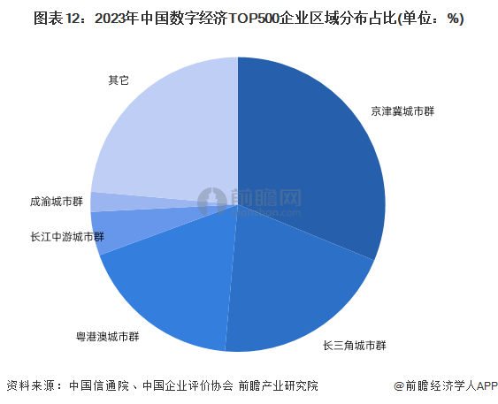 图表12：2023年中国数字经济TOP500企业区域分布占比(单位：%)