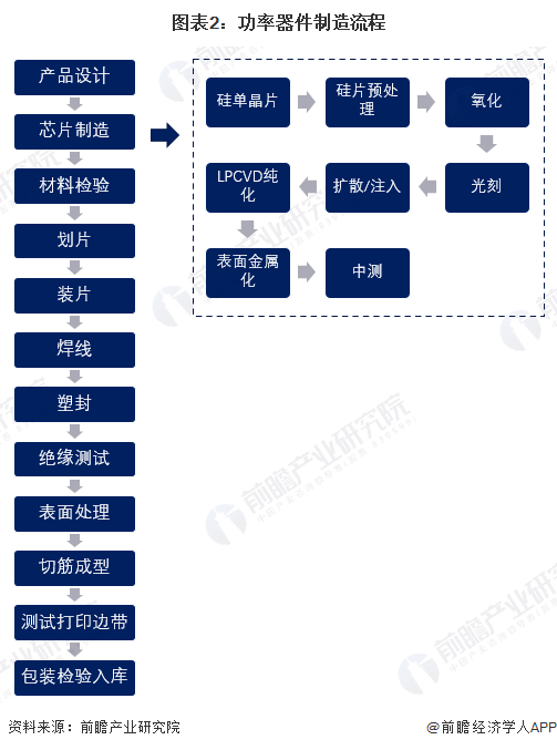 图表2：功率器件制造流程