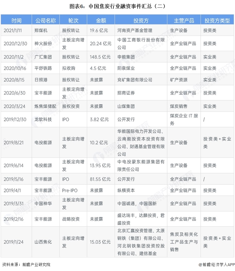 图表6：中国焦炭行业融资事件汇总（二）