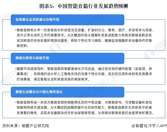 图表5：中国智能音箱行业发展趋势预测