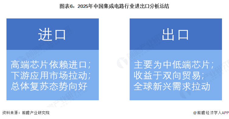 图表6：2025年中国集成电路行业进出口分析总结