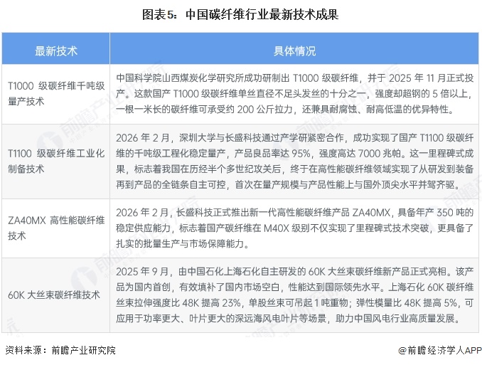 图表5：中国碳纤维行业最新技术成果