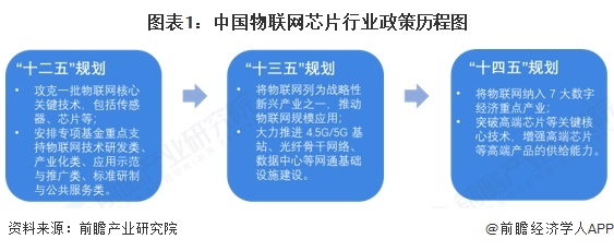 图表1：中国物联网芯片行业政策历程图