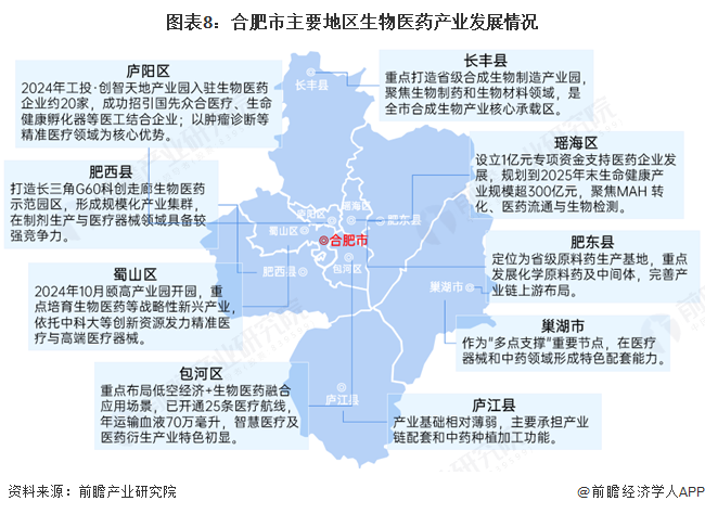 图表8：合肥市主要地区生物医药产业发展情况