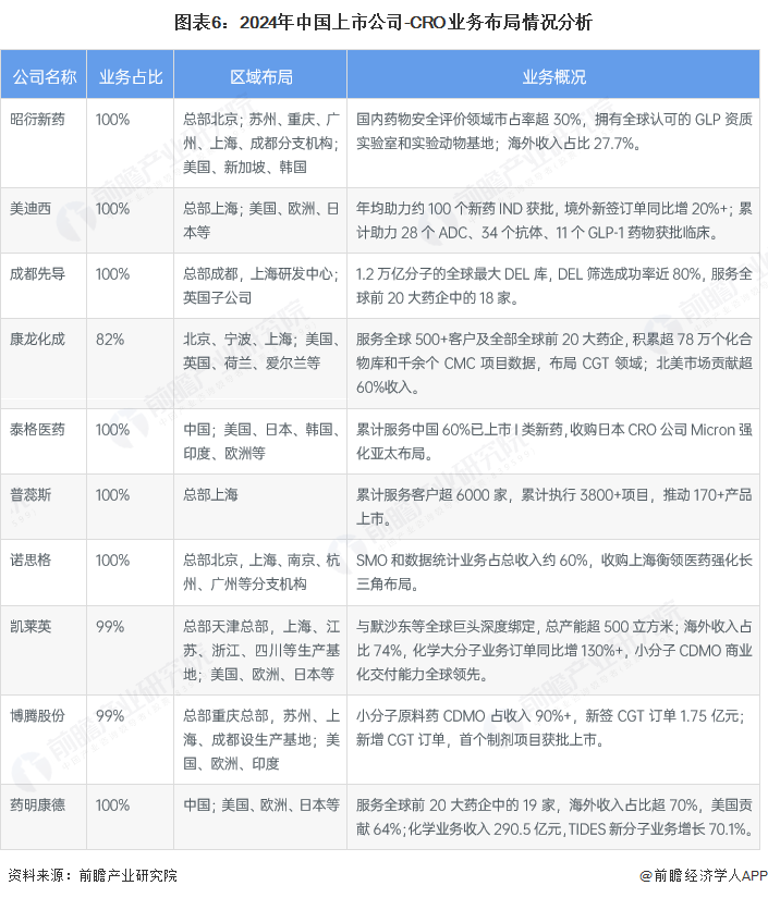 图表6：2024年中国上市公司-CRO业务布局情况分析