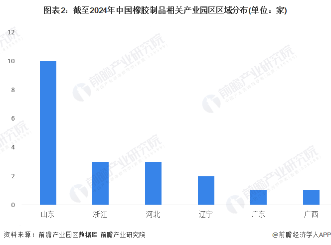 图表2：截至2024年中国橡胶制品相关产业园区区域分布(单位：家)