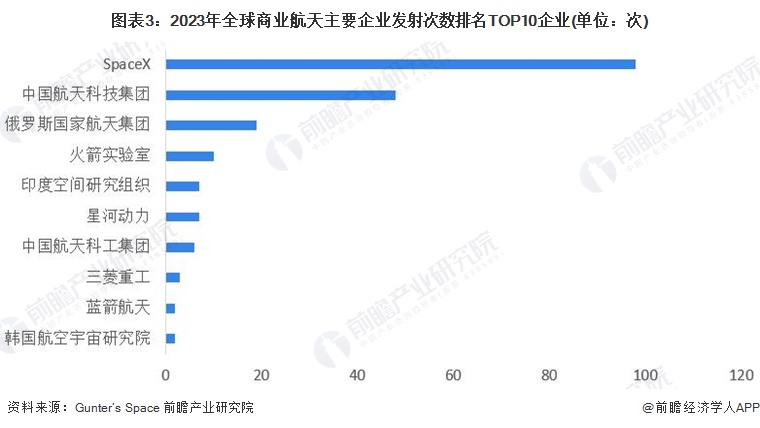 图表3：2023年全球商业航天主要企业发射次数排名TOP10企业(单位：次)