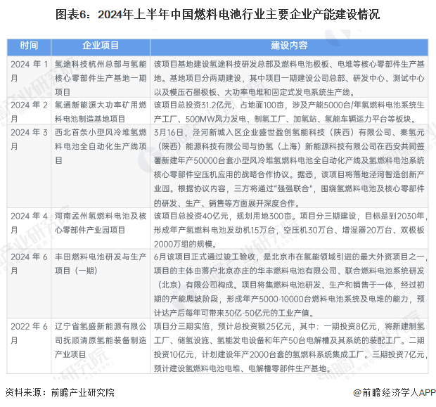 图表6：2024年上半年中国燃料电池行业主要企业产能建设情况