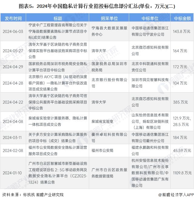 图表5：2024年中国隐私计算行业招投标信息部分汇总(单位：万元)(二)