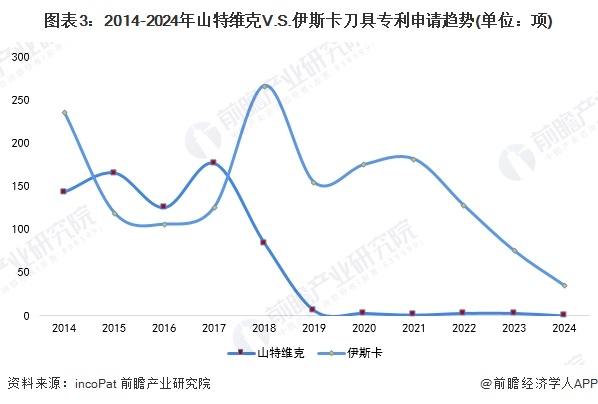 图表3：2014-2024年山特维克V.S.伊斯卡刀具专利申请趋势(单位：项)