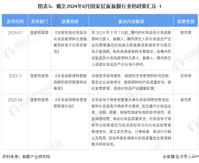 图表5：截至2024年8月国家层面面膜行业的政策汇总-1