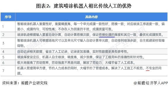 图表2：建筑喷涂机器人相比传统人工的优势