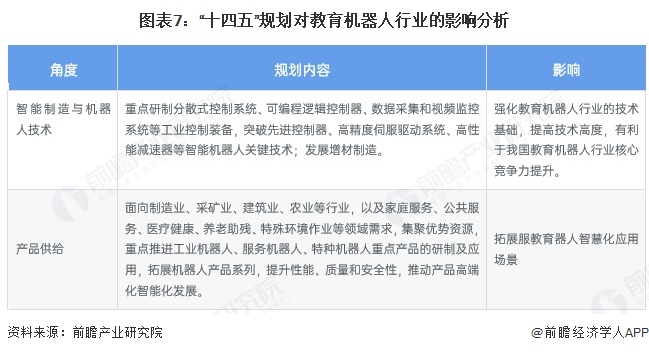 图表7：“十四五”规划对教育机器人行业的影响分析