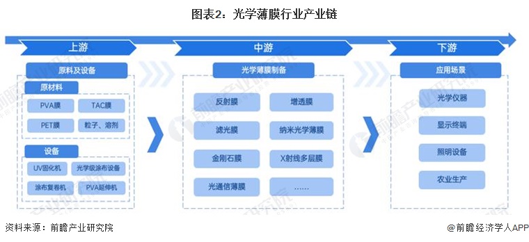 图表2：光学薄膜行业产业链