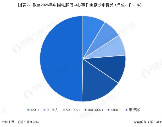 图表2：截至2026年中国电解铝中标事件金额分布情况（单位：件，%）