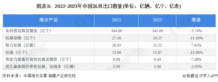 图表8：2022-2023年中国玩具出口数量(单位：亿辆，亿个，亿套)