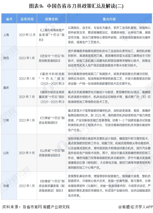 图表9：中国各省市刀具政策汇总及解读(二)