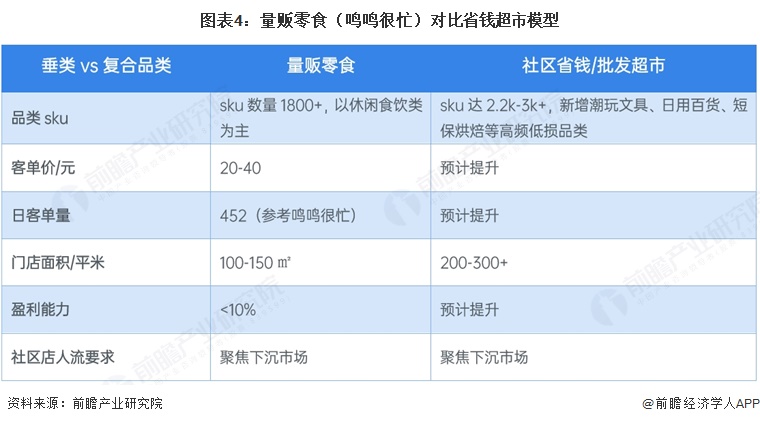 图表4：量贩零食（鸣鸣很忙）对比省钱超市模型