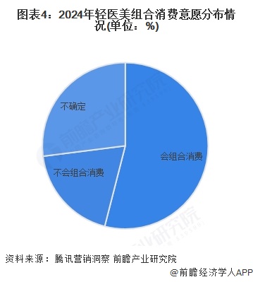 图表4：2024年轻医美组合消费意愿分布情况(单位：%)
