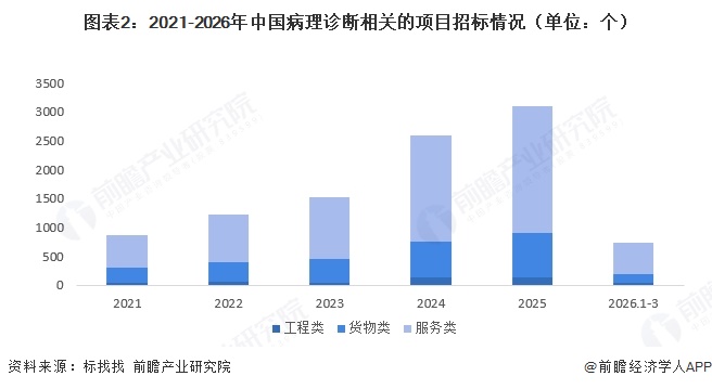 图表2：2021-2026年中国病理诊断相关的项目招标情况（单位：个）