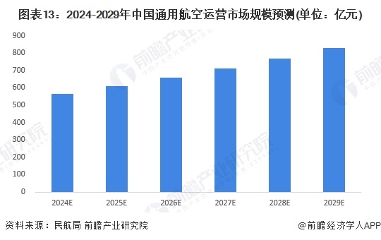 图表13：2024-2029年中国通用航空运营市场规模预测(单位：亿元)