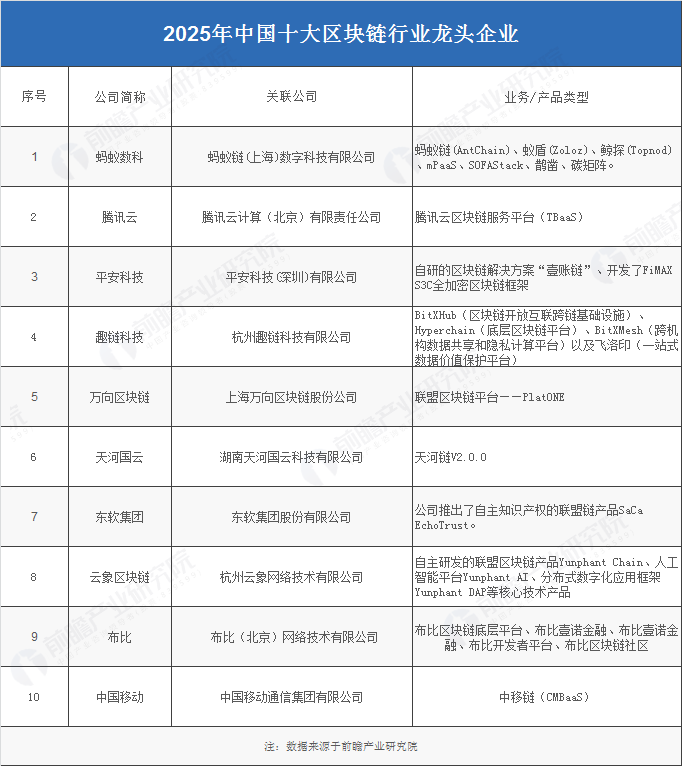 2025年中国十大区块链行业龙头企业榜单