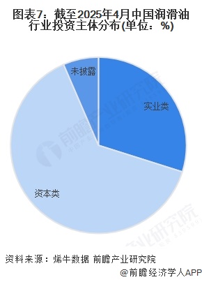 图表7：截至2025年4月中国润滑油行业投资主体分布(单位：%)