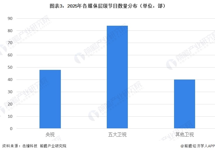 图表3：2025年各媒体层级节目数量分布（单位：部）  