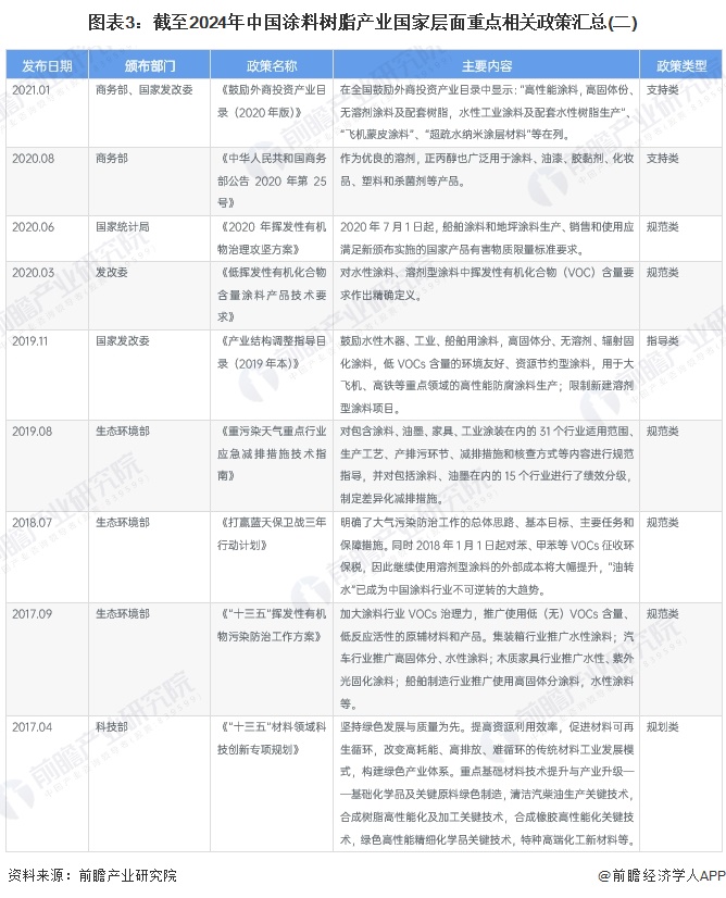 图表3：截至2024年中国涂料树脂产业国家层面重点相关政策汇总(二)