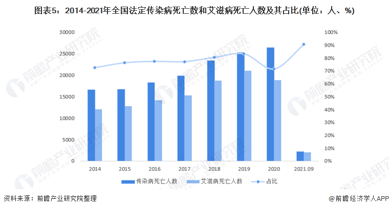 图表5：2014-2021年全国法定传染病死亡数和艾滋病死亡人数及其占比(单位：人、%)