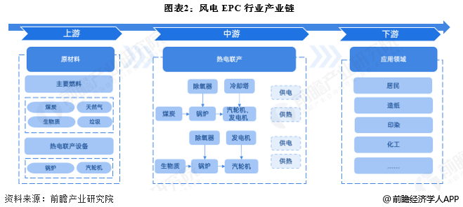 图表2：风电EPC行业产业链