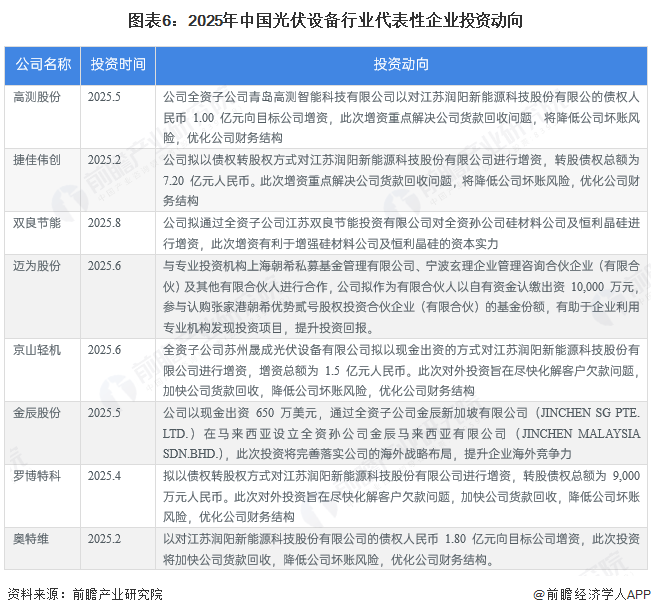 图表6：2025年中国光伏设备行业代表性企业投资动向