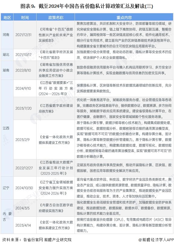 图表9：截至2024年中国各省份隐私计算政策汇总及解读(三)