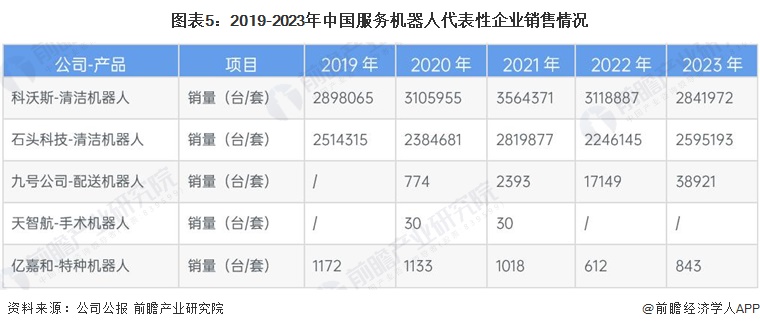 图表5：2019-2023年中国服务机器人代表性企业销售情况