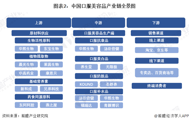 图表2：中国口服美容品产业链全景图