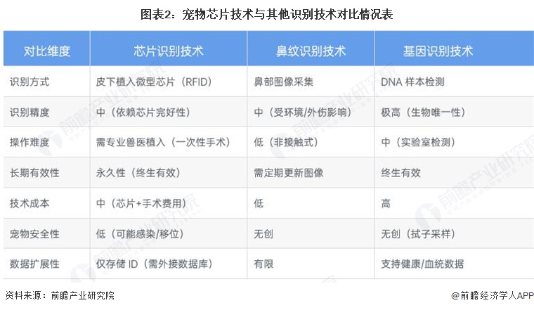 图表2：宠物芯片技术与其他识别技术对比情况表