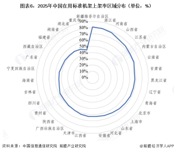 图表6：2025年中国在用标准机架上架率区域分布（单位：%）