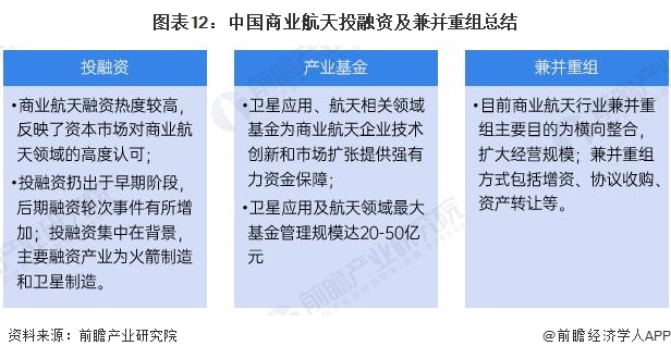 图表12：中国商业航天投融资及兼并重组总结