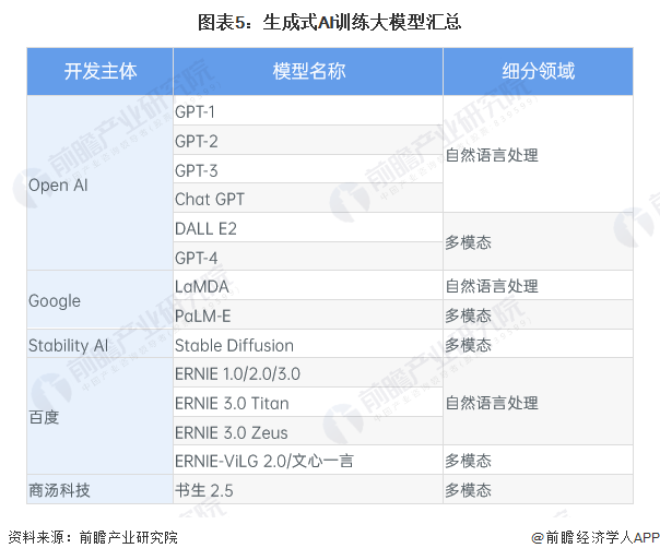 图表5：生成式AI训练大模型汇总