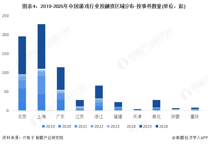 图表4：2019-2025年中国游戏行业投融资区域分布-按事件数量(单位：起)