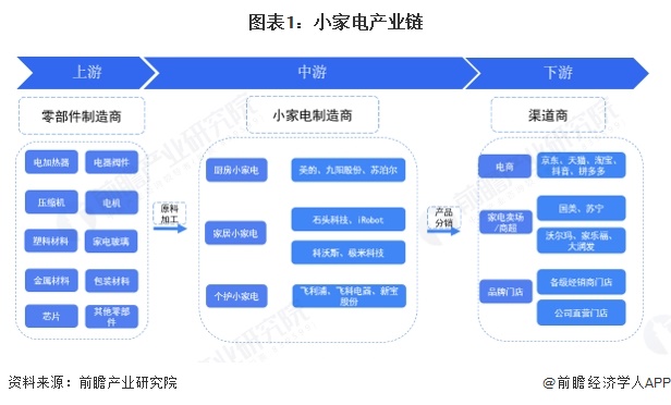 图表1：小家电产业链