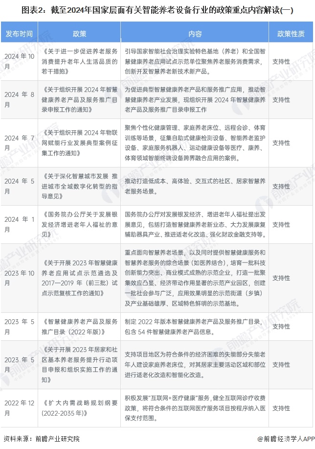 图表2：截至2024年国家层面有关智能养老设备行业的政策重点内容解读(一)